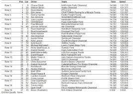 Published mar 29 1:05 pm (est). Food City 500 Starting Lineup At Bristol Motor Speedway