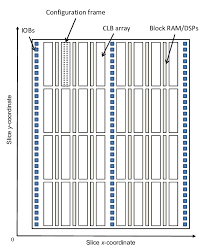 A Typical Virtex 5 Fpga Floorplan Download Scientific Diagram