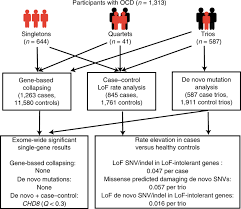 Connect with them on dribbble; Exome Sequencing In Obsessive Compulsive Disorder Reveals A Burden Of Rare Damaging Coding Variants Nature Neuroscience