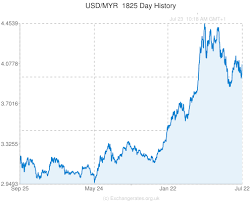 Lowest currency transfer rates, fees & charges for usd $100 to myr rm. Us Dollar Usd To Malaysian Ringgit Myr Exchange Rate History Exchange Rate Chart Us Dollars
