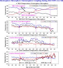 Do Minor Sudden Stratospheric Warmings In The Southern Hemisphere Sh Impact Coupling Between Stratosphere And Mesosphere Lower Thermosphere Mlt Like Major Warmings Earth Planets And Space Full Text