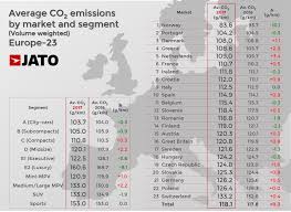 co2 emissions rise for the first time in a decade in europe