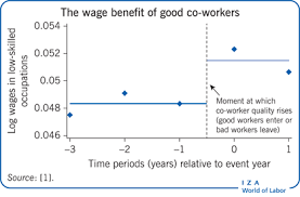 Without proper supervision,  they can be exposed to vices such as alcohol, drugs and cigarettes. Iza World Of Labor Do Social Interactions In The Workplace Lead To Productivity Spillover Among Co Workers