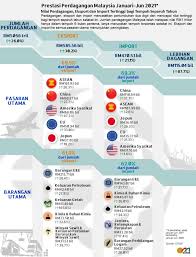 Maybe you would like to learn more about one of these? Perdagangan Malaysia Lepasi Rm 1trillion Life News Agency