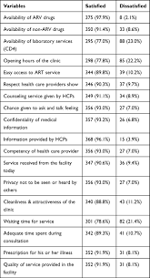 And will continue to do so until further notice. Patient Satisfaction With Antiritroviral Therapy Service Hiv