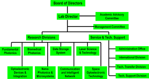 Organization Chart Of Wnlo The Eight Research Thrusts Rts