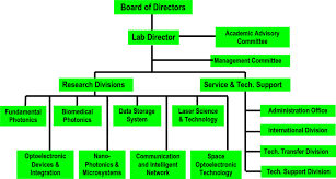 organization chart of wnlo the eight research thrusts rts