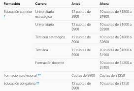 ¿cuándo y cómo se paga? Montos De Becas Progresar Actualizados Becas Progresar