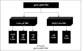 تبويب التكاليف حسب امكانية تتبعها ونسبتها الى منتج معين