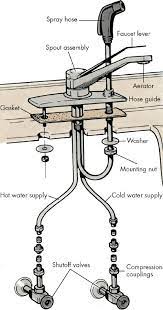 Even worse, a leak can waste tons of water. How To Fix A Spray Hose Howstuffworks