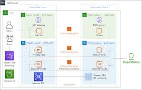 Jfrog Artifactory On Aws Quick Start