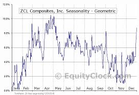 Zcl Composites Inc Tse Zcl To Seasonal Chart Equity Clock