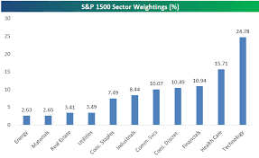 View top holdings and key holding information for spdr s&p 500 (spy). S P 1500 Sector Weightings Energy Now The Smallest Bespoke Investment Group