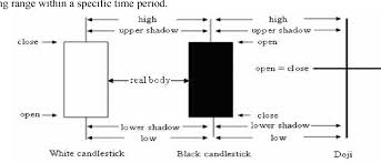 Pdf The Application Of Japanese Candlestick Trading