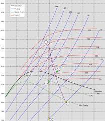 There are six interrelated properties that define the state of steam ideal (isentropic) expansion is represented on the mollier diagram by a vertical line. Turbine Expansion Process On The H S Mollier Diagram Drawn Using Download Scientific Diagram