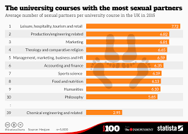 Chart The University Courses With The Most Sexual Partners