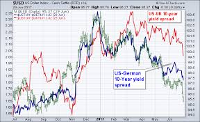 Narrowing Spread Between Treasuries And Foreign Yields Are