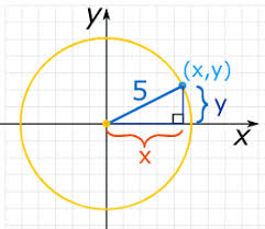 Not only do you need to know how to graph a circle, but you also need to know how to write the equation of a circle when you see a graph. Circle Equations