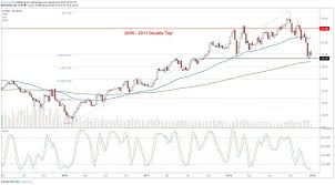 hewlett packard stocks near major breakdowns