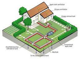 Draw up the plate specification and sketch the layout. The Homeowner S Guide To Alternative Septic Systems