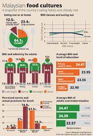 Fastfood consumption among teenagers in malaysia. More Malaysians Eat Out Nowadays But Are We Eating Enough Healthy Food The Star