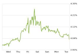 30 Year Fixed Mortgage Rates Surge On Jobs News Then Settle