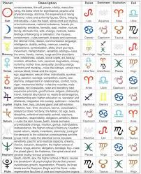 Astrology Keywords Astrology Numerology Astrology Planets Astrology