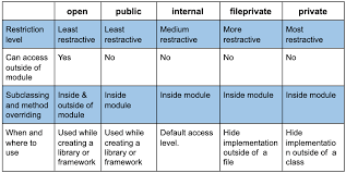 In swift, access control is used to restrict parts of your app's source code. Access Control In Swift Laptrinhx