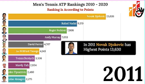 Atp ranking atp ranking under 18 atp ranking under 20 atp ranking under 22 atp ranking under 23 atp ranking under 24 atp ranking under 25. Mega Data Tv Men S Tennis Atp Ranking 2010 2020 Facebook