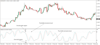 forex trading strategies with stochastic indicator