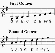 Scales trumpet baritone t c with diagrams, trumpet scales beginner tutorial and scale charts trumpet, trumpet charts free brass instrument finger charts, 55 rare euphonium finger chart, f sharp major scale young trumpeter. How To Play Clarinet Scales G Major Making Music Magazine