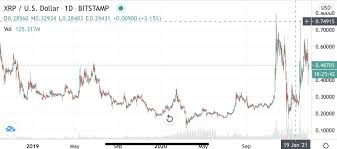 In such a scenario, the xrp price is expected to propel at a higher pace. Xrp Price Predictions 2020 2025 2030 Cryptopolitan