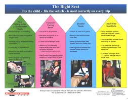 Proper Child Safety Seat Use Chart Information And Illustrations On The 4 Steps To Buckling Up Chi Child Passenger Safety Child Safety Seat Injury Prevention
