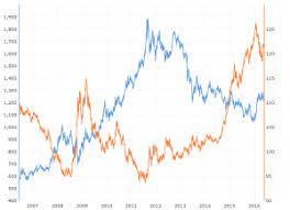 Gold Prices And U S Dollar Correlation Historical Data Silver Prices Interactive Charts