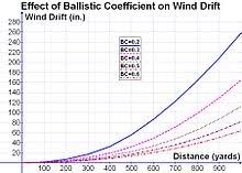 Ballistic Coefficient Wikipedia