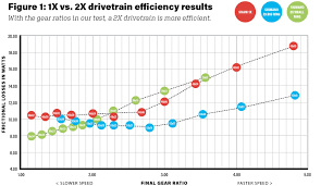 Drivetrain Efficiency Whats The Difference In Speed