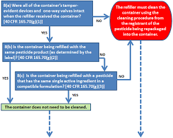 Flow Chart 3 Pesticide Environmental Stewardship