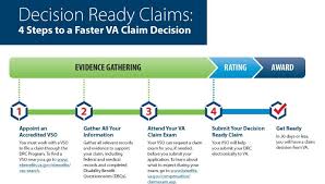 Va Decision Ready Claims Program Expands To Include More
