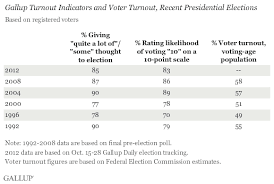 U S Voter Turnout Will Likely Fall Short Of 2004 2008 The record voter turnout in 2020 was buoyed by more than 100 million ballots cast during the early at least 159.8 million americans voted in the 2020 presidential election, according to nbc news.
