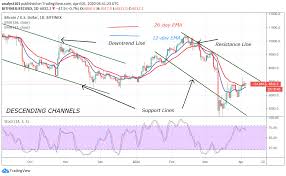 Bitcoins are traded on many exchange platforms, which work like the stock market where you can buy (and offer a bid price), or sell (at an ask price). Bitcoin Price Prediction Btc Usd Struggles To Break 7 000 Resistance But A Downward Correction Is Expected Insidebitcoins Com