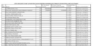 Rezultate Start Up Nation Intermediare Lista Rue 2019 Topul Firmelor DupÄƒ Locurile De MuncÄƒ Promise Newsopinion Latest News Online