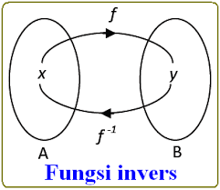 Fungsi invers ini sangat erat kaitannya dengan relasi, fungsi, dan fungsi komposisi sehingga anda harus memahami tiga materi itu terlebih dahulu. Fungsi Invers Konsep Matematika Koma