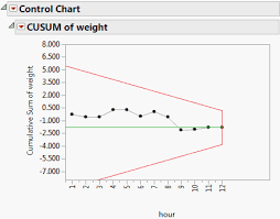 V Mask Cusum Control Charts