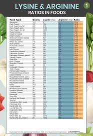 lysine arginine ratios lysine rich foods with less arginine