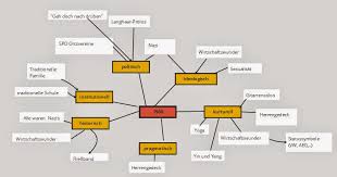 More than your average mind map. Mindmap Zu 1968 Landeskunde Und Neue Medien