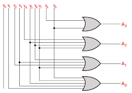 Note that the truth table (table 4.4.3) shows the appropriate high and low logic levels as 1 and 0 respectively to match the logic levels shown in the as shown in block diagram format in fig. Encoder In Digital Electronics Javatpoint