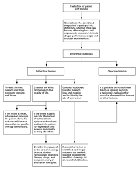 For most people, it goes away after a few hours or a day. The Association Between Tinnitus And Mental Illnesses Intechopen