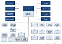 Organizational Chart U S Department Of Labor