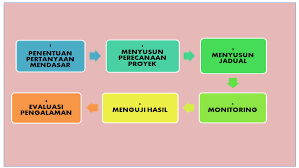 Kisi dan soal pkn kelas 6 semester 1 belajar guru meme. Model Pembelajaran Berbasis Proyek Dan Proses Penilaiannya Ihin Utan