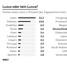 Unter die top 5 schafften es außerdem oil! Benzinpreise Wo Tanken Weltweit Am Teuersten Ist Welt